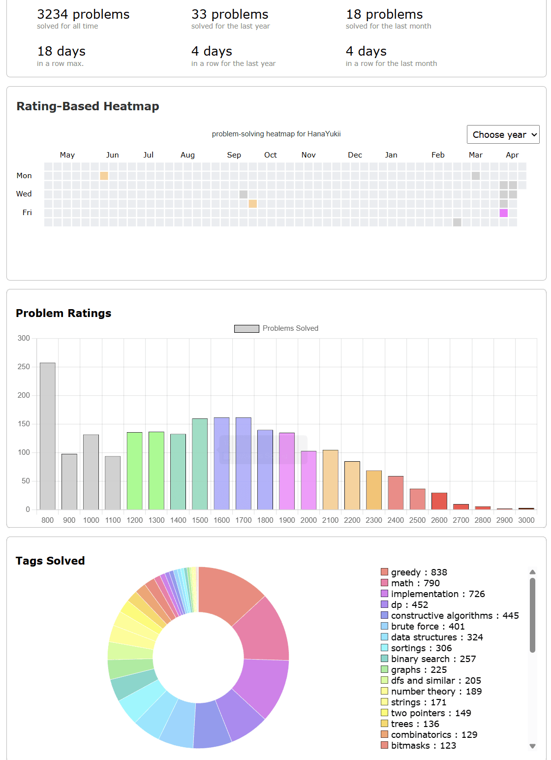 Codeforces stats — 3234 problems solved